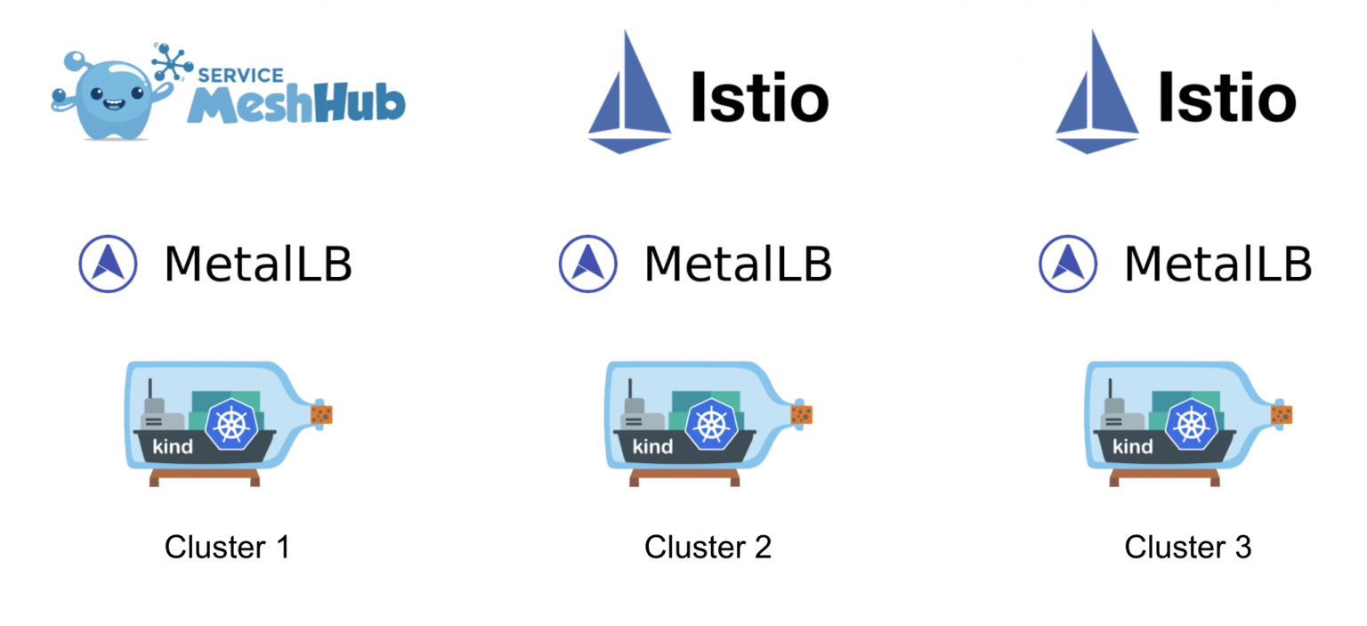 Cluster user. Istio картинка service entry Gateway. Istio Multicluster Ports.