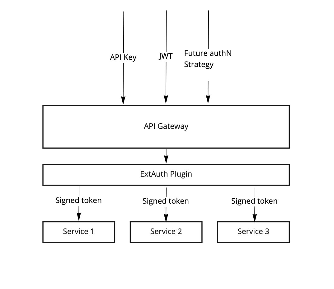A diagram of authentication with Gloo Edge