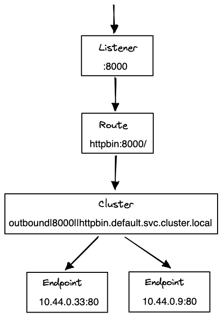 envoy listener route cluster endpoint flow