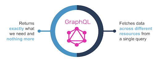 GraphQL Benefits