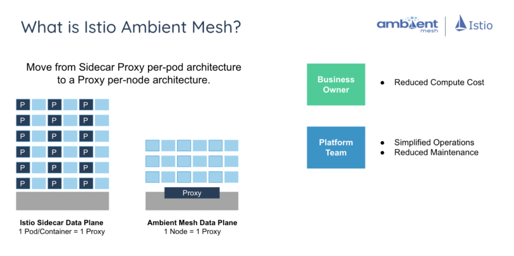 Istio Ambient Mesh