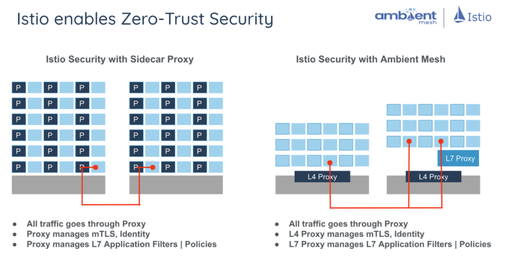 Istio zero trust security
