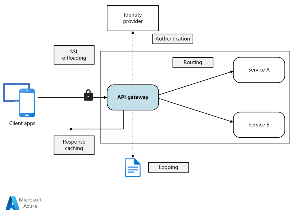 Figure 1: API Gateway overview (Source: Microsoft) 