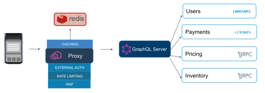 Common configuration: Proxy and GraphQL server 