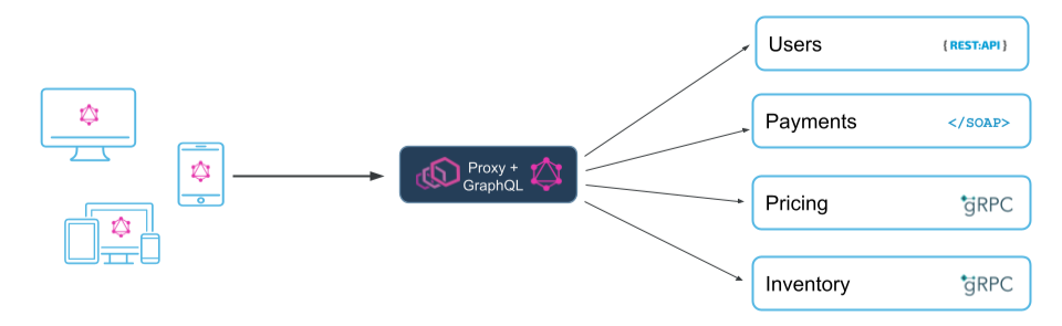 Common configuration: Proxy and GraphQL server 