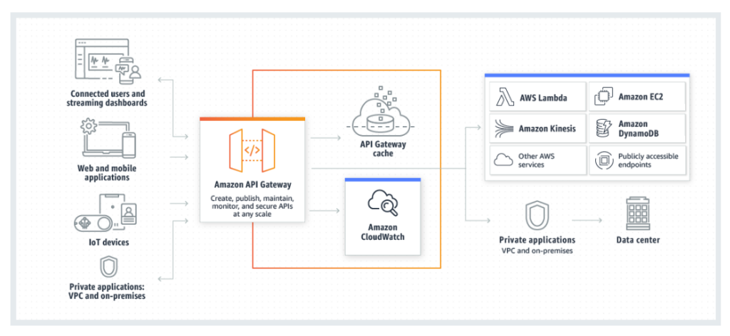 AWS API Gateway architecture and features 
