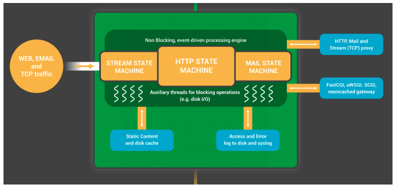 NGINX server architecture: How does NGINX work? 