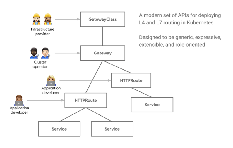 What is the Kubernetes API Gateway project?