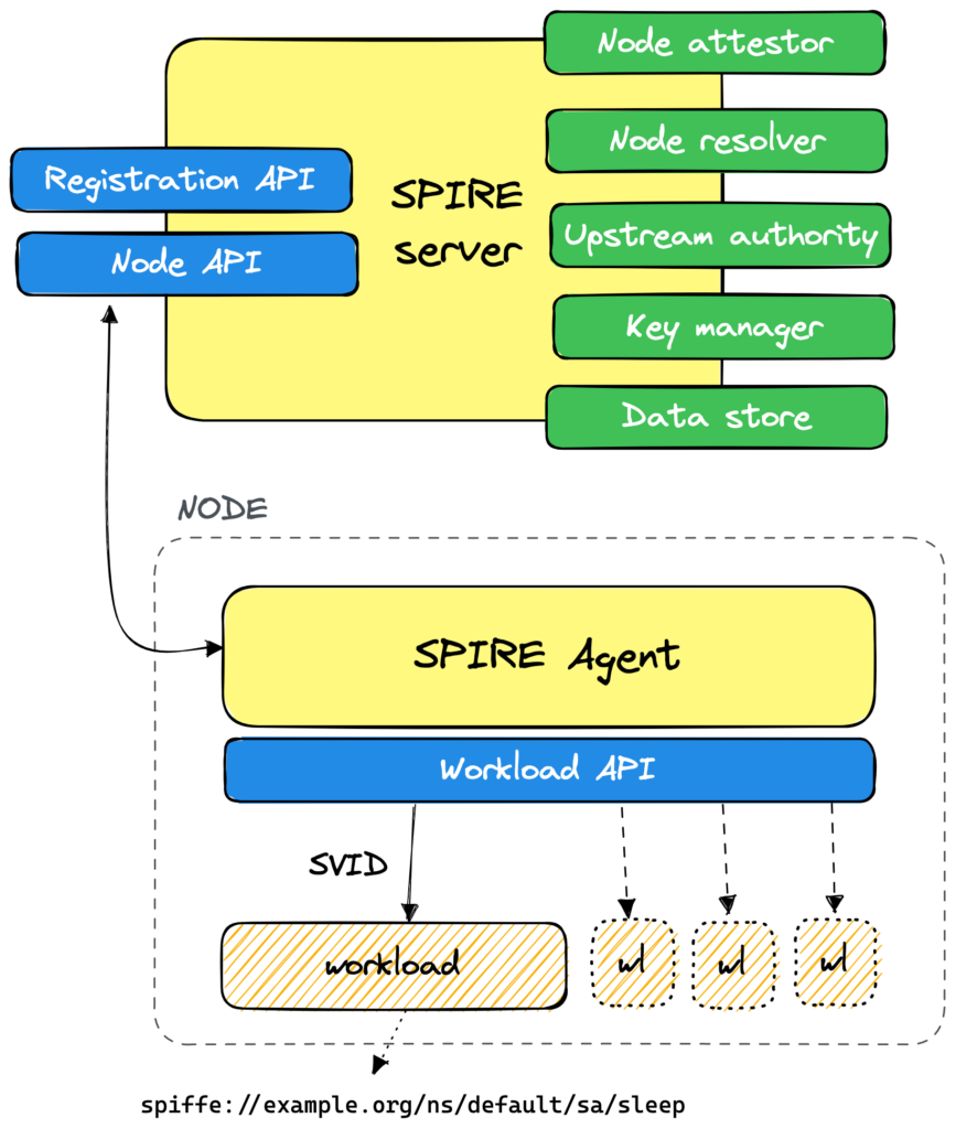 chart depicting SPIRE server and SPIRE agent