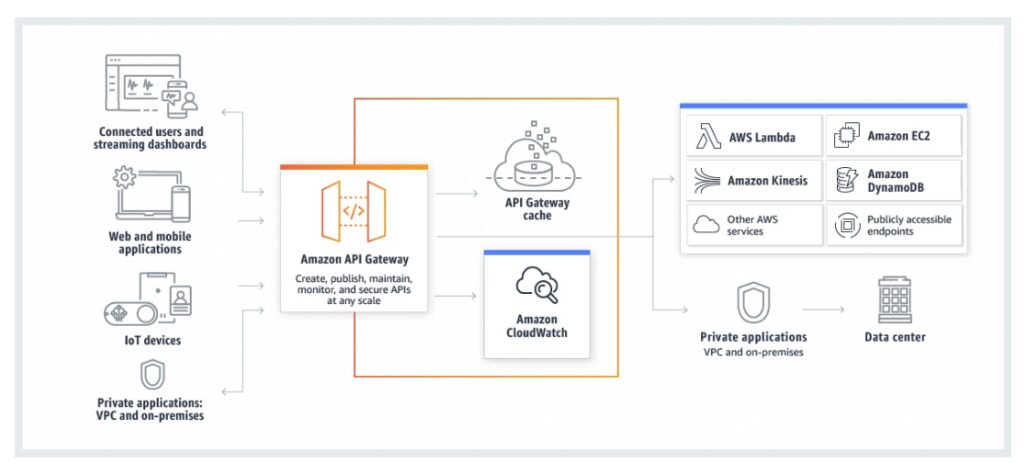 diagram showing the architecture of AWS API Gateway 
