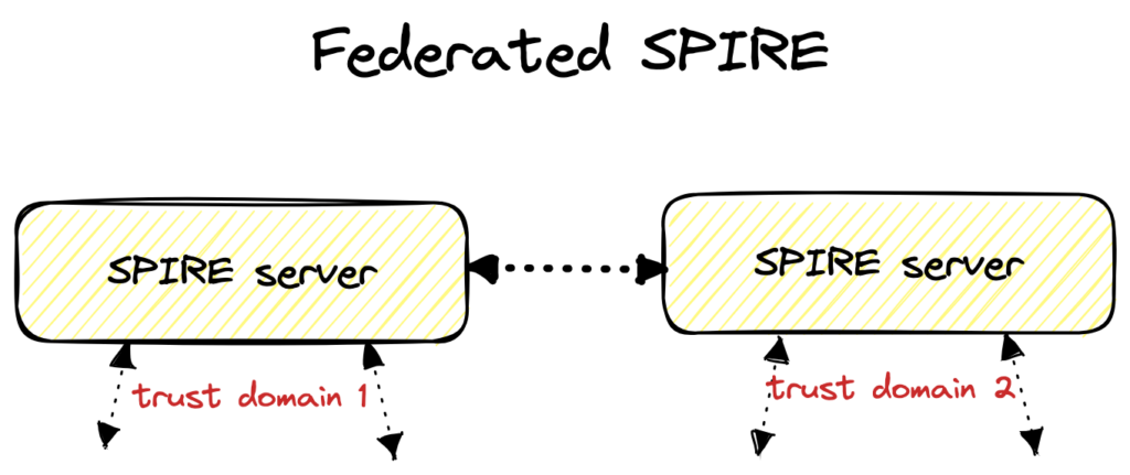 federated SPIRE
