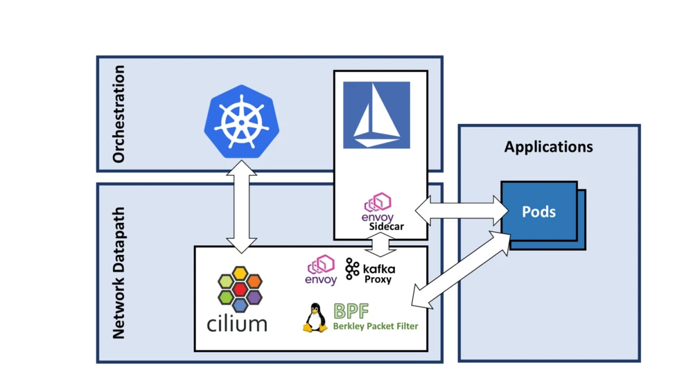 how Kubernetes and Istio can use the Cilium datapath simultaneously