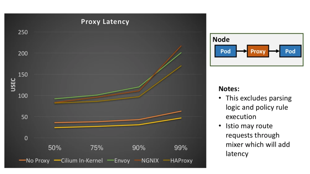 latency measurements (in microseconds) for different high-performance proxies, ranking these latencies by percentile
