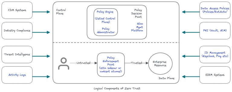 Service Mesh Zts Logical Components 