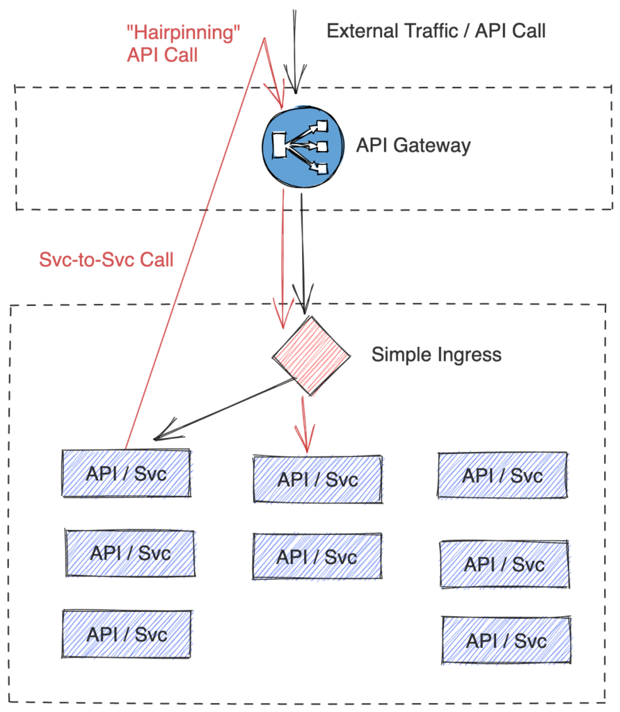 Example of hairpinning API call to a centralized gateway
