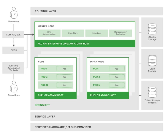diagram of OpenShift architecture and components