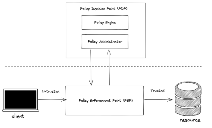policy decision point - zero trust