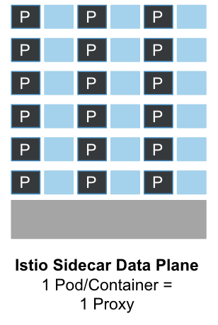 Sidecar Data Plane
