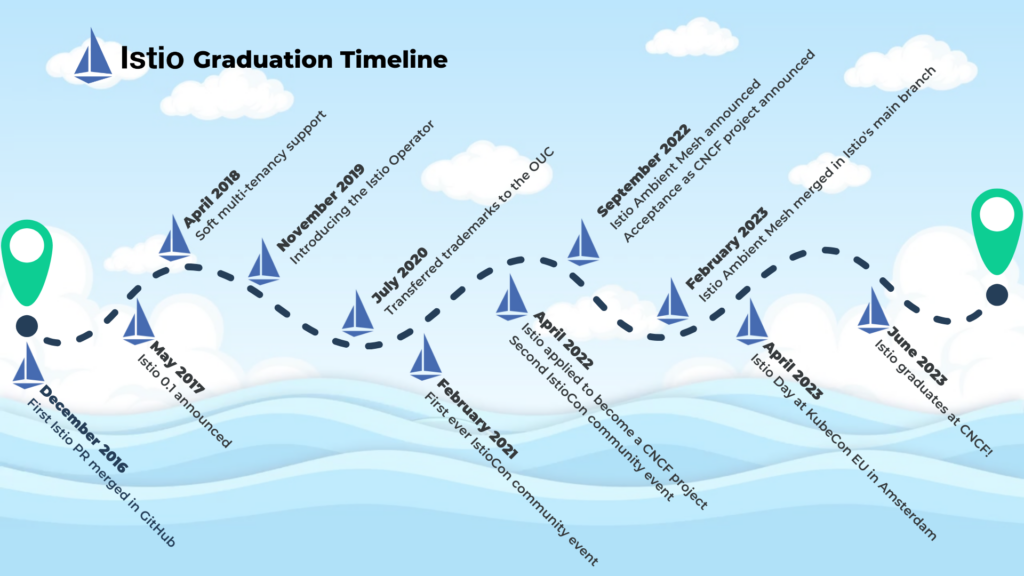 Istio Graduation Timeline