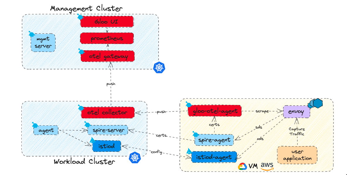 management cluster - workload cluster