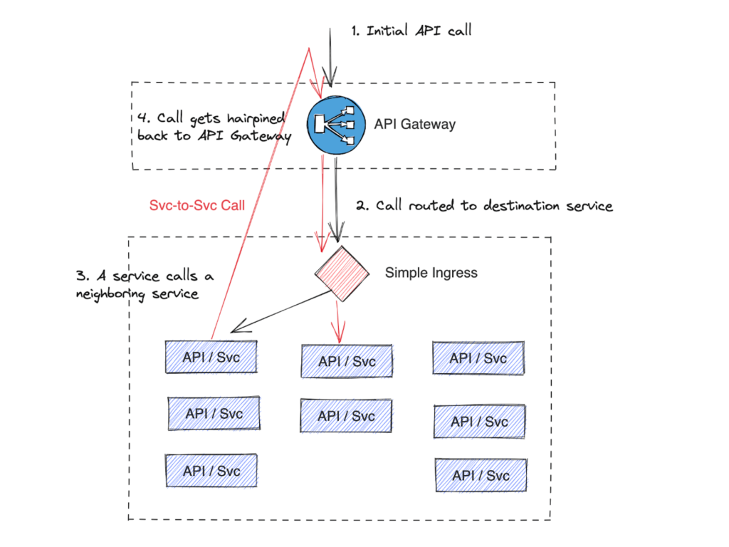 Diagram of S2S traffic "hairpin" through the API gateway