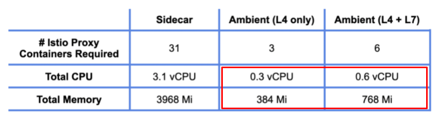 A chart laying out the CPU and memory usage of sidecar vs sidecarless modes