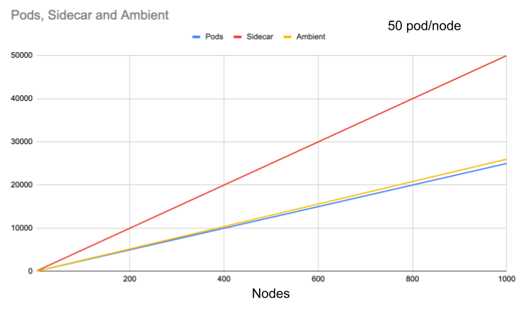 Chart with pods, sidecar, and ambient lines demonstrating consumption vs. number of nodes