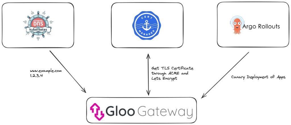Gloo Gateway Gateway API ecosystem